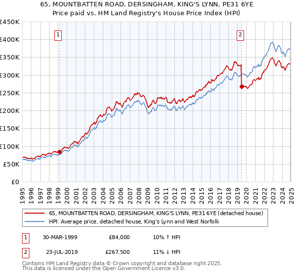 65, MOUNTBATTEN ROAD, DERSINGHAM, KING'S LYNN, PE31 6YE: Price paid vs HM Land Registry's House Price Index