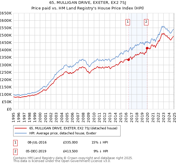 65, MULLIGAN DRIVE, EXETER, EX2 7SJ: Price paid vs HM Land Registry's House Price Index