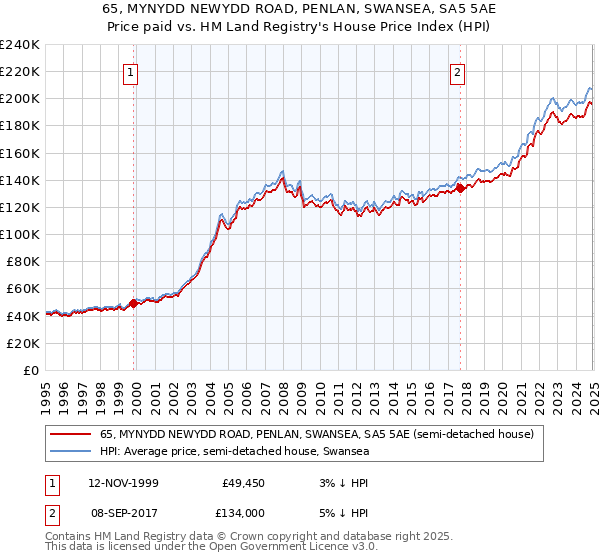 65, MYNYDD NEWYDD ROAD, PENLAN, SWANSEA, SA5 5AE: Price paid vs HM Land Registry's House Price Index