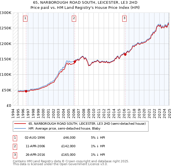 65, NARBOROUGH ROAD SOUTH, LEICESTER, LE3 2HD: Price paid vs HM Land Registry's House Price Index