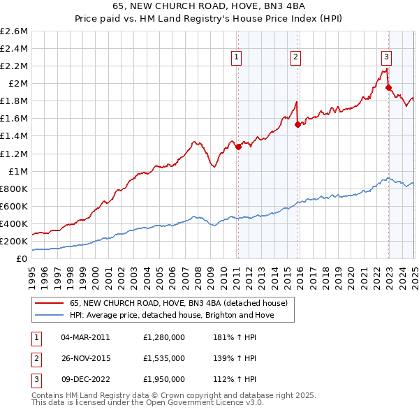 65, NEW CHURCH ROAD, HOVE, BN3 4BA: Price paid vs HM Land Registry's House Price Index
