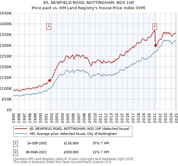 65, NEWFIELD ROAD, NOTTINGHAM, NG5 1HF: Price paid vs HM Land Registry's House Price Index