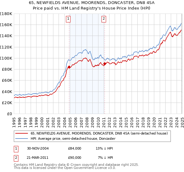 65, NEWFIELDS AVENUE, MOORENDS, DONCASTER, DN8 4SA: Price paid vs HM Land Registry's House Price Index