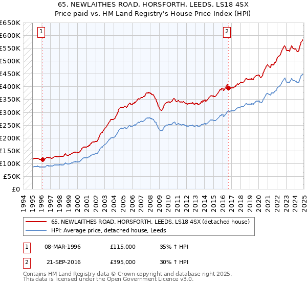 65, NEWLAITHES ROAD, HORSFORTH, LEEDS, LS18 4SX: Price paid vs HM Land Registry's House Price Index