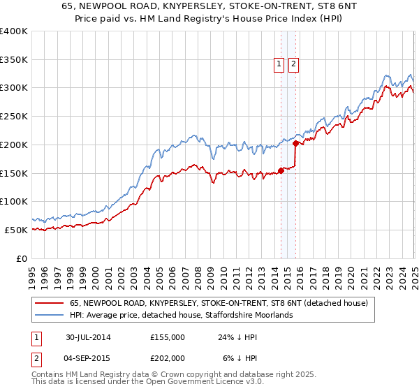 65, NEWPOOL ROAD, KNYPERSLEY, STOKE-ON-TRENT, ST8 6NT: Price paid vs HM Land Registry's House Price Index