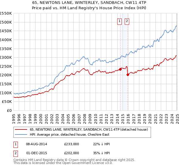 65, NEWTONS LANE, WINTERLEY, SANDBACH, CW11 4TP: Price paid vs HM Land Registry's House Price Index