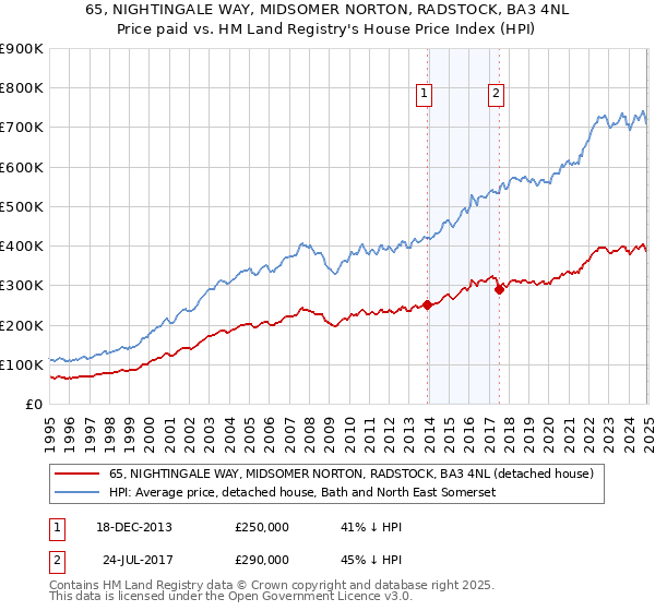 65, NIGHTINGALE WAY, MIDSOMER NORTON, RADSTOCK, BA3 4NL: Price paid vs HM Land Registry's House Price Index