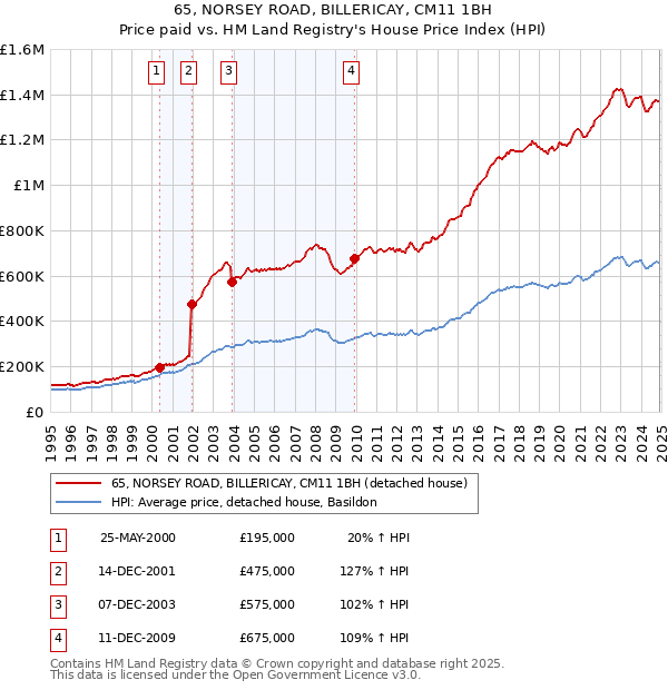 65, NORSEY ROAD, BILLERICAY, CM11 1BH: Price paid vs HM Land Registry's House Price Index