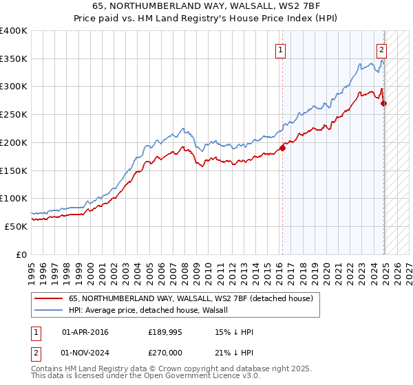 65, NORTHUMBERLAND WAY, WALSALL, WS2 7BF: Price paid vs HM Land Registry's House Price Index