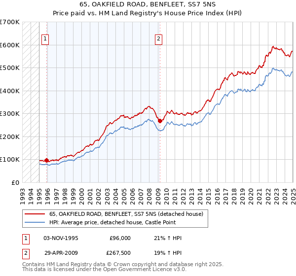 65, OAKFIELD ROAD, BENFLEET, SS7 5NS: Price paid vs HM Land Registry's House Price Index