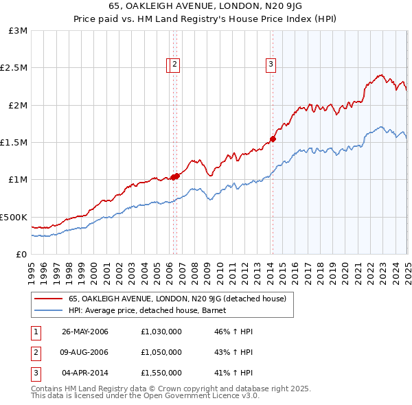 65, OAKLEIGH AVENUE, LONDON, N20 9JG: Price paid vs HM Land Registry's House Price Index