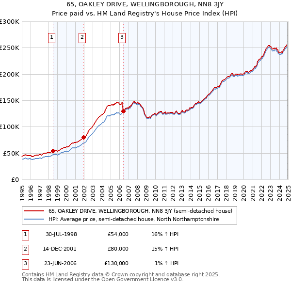 65, OAKLEY DRIVE, WELLINGBOROUGH, NN8 3JY: Price paid vs HM Land Registry's House Price Index