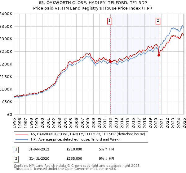 65, OAKWORTH CLOSE, HADLEY, TELFORD, TF1 5DP: Price paid vs HM Land Registry's House Price Index