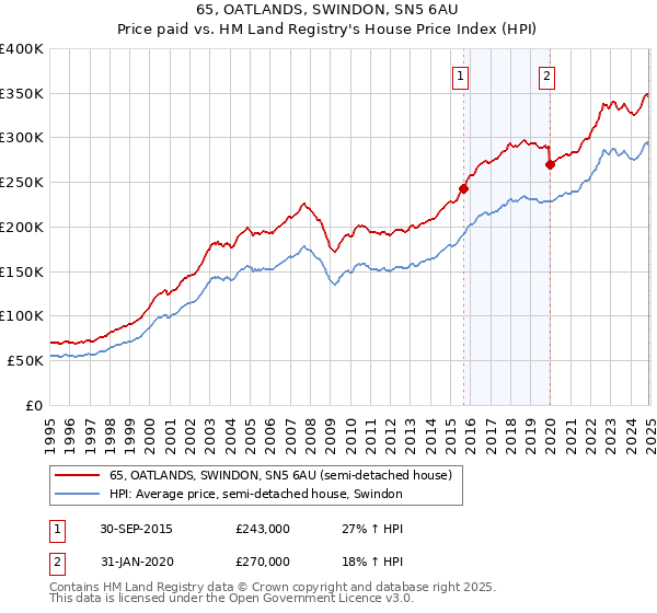 65, OATLANDS, SWINDON, SN5 6AU: Price paid vs HM Land Registry's House Price Index