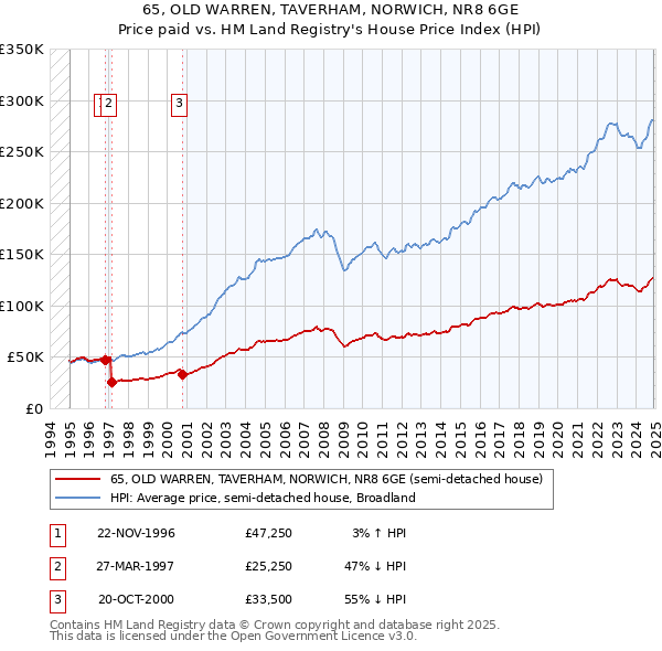65, OLD WARREN, TAVERHAM, NORWICH, NR8 6GE: Price paid vs HM Land Registry's House Price Index