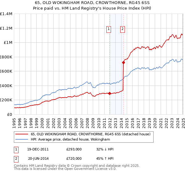 65, OLD WOKINGHAM ROAD, CROWTHORNE, RG45 6SS: Price paid vs HM Land Registry's House Price Index
