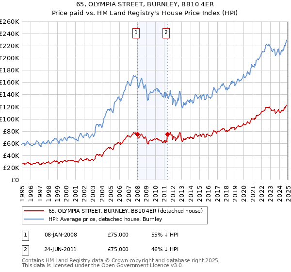 65, OLYMPIA STREET, BURNLEY, BB10 4ER: Price paid vs HM Land Registry's House Price Index