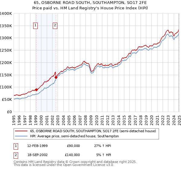 65, OSBORNE ROAD SOUTH, SOUTHAMPTON, SO17 2FE: Price paid vs HM Land Registry's House Price Index