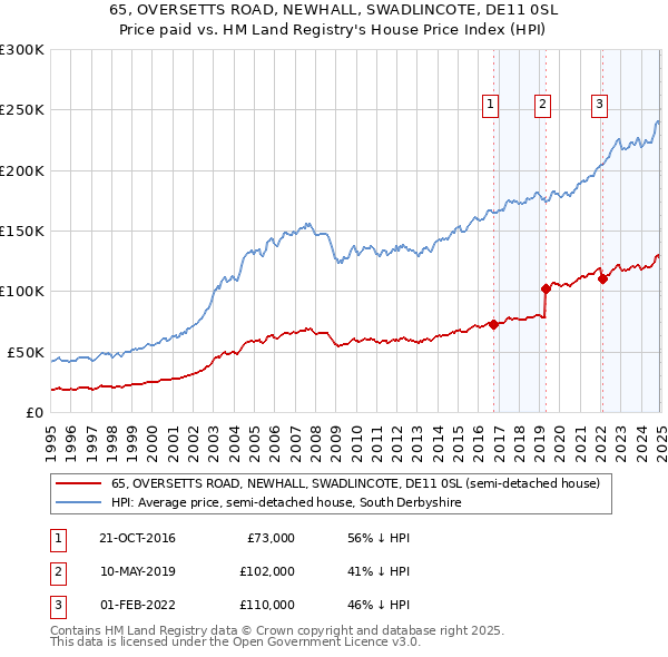 65, OVERSETTS ROAD, NEWHALL, SWADLINCOTE, DE11 0SL: Price paid vs HM Land Registry's House Price Index