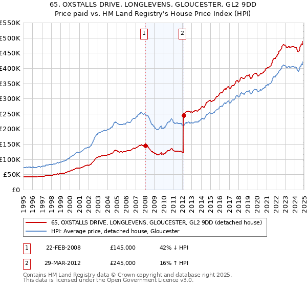 65, OXSTALLS DRIVE, LONGLEVENS, GLOUCESTER, GL2 9DD: Price paid vs HM Land Registry's House Price Index