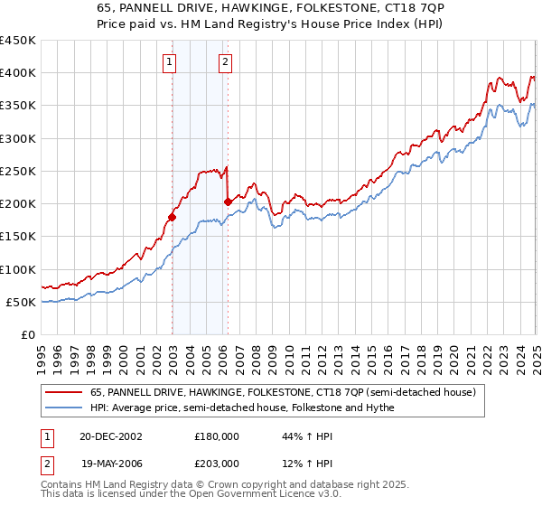 65, PANNELL DRIVE, HAWKINGE, FOLKESTONE, CT18 7QP: Price paid vs HM Land Registry's House Price Index