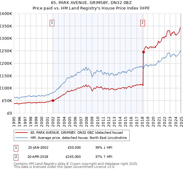 65, PARK AVENUE, GRIMSBY, DN32 0BZ: Price paid vs HM Land Registry's House Price Index