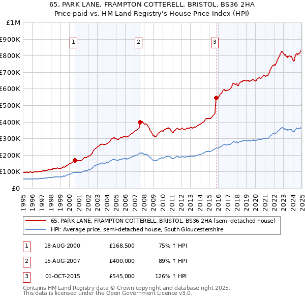 65, PARK LANE, FRAMPTON COTTERELL, BRISTOL, BS36 2HA: Price paid vs HM Land Registry's House Price Index