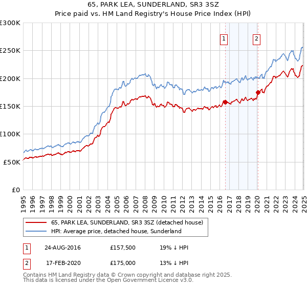 65, PARK LEA, SUNDERLAND, SR3 3SZ: Price paid vs HM Land Registry's House Price Index