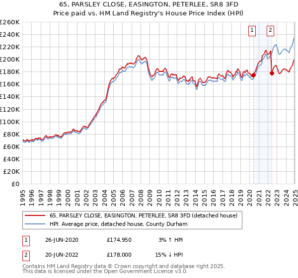 65, PARSLEY CLOSE, EASINGTON, PETERLEE, SR8 3FD: Price paid vs HM Land Registry's House Price Index