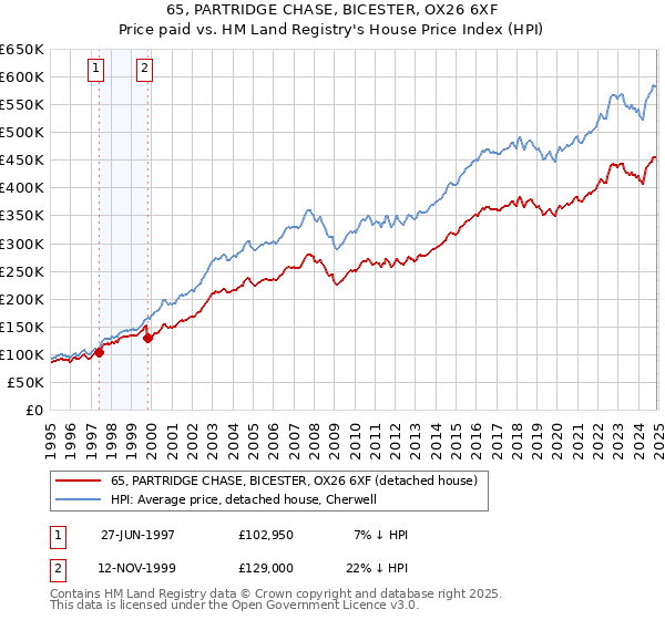 65, PARTRIDGE CHASE, BICESTER, OX26 6XF: Price paid vs HM Land Registry's House Price Index