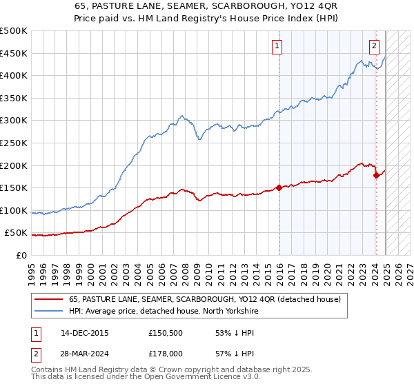 65, PASTURE LANE, SEAMER, SCARBOROUGH, YO12 4QR: Price paid vs HM Land Registry's House Price Index