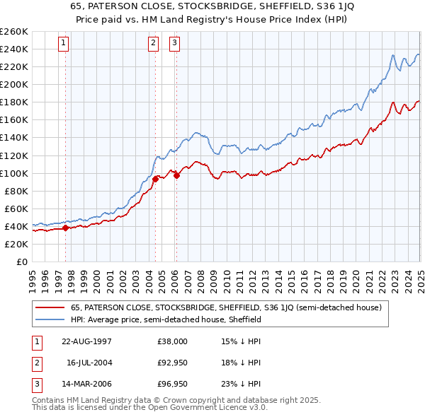 65, PATERSON CLOSE, STOCKSBRIDGE, SHEFFIELD, S36 1JQ: Price paid vs HM Land Registry's House Price Index