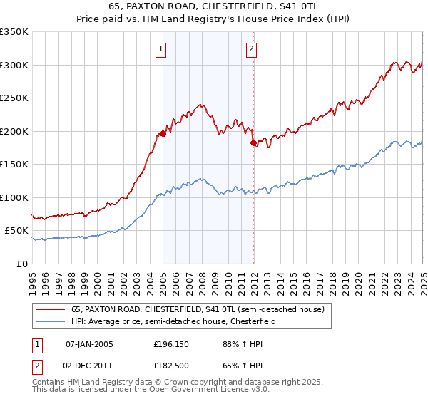 65, PAXTON ROAD, CHESTERFIELD, S41 0TL: Price paid vs HM Land Registry's House Price Index