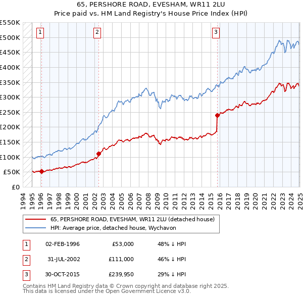 65, PERSHORE ROAD, EVESHAM, WR11 2LU: Price paid vs HM Land Registry's House Price Index