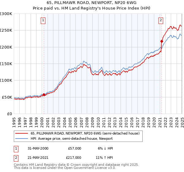 65, PILLMAWR ROAD, NEWPORT, NP20 6WG: Price paid vs HM Land Registry's House Price Index