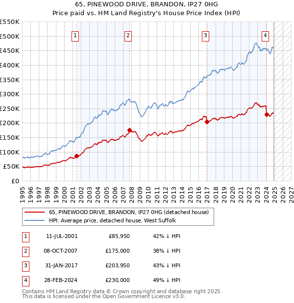 65, PINEWOOD DRIVE, BRANDON, IP27 0HG: Price paid vs HM Land Registry's House Price Index