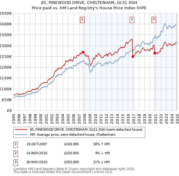 65, PINEWOOD DRIVE, CHELTENHAM, GL51 0GH: Price paid vs HM Land Registry's House Price Index