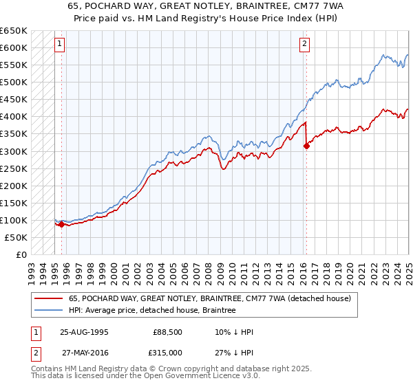 65, POCHARD WAY, GREAT NOTLEY, BRAINTREE, CM77 7WA: Price paid vs HM Land Registry's House Price Index