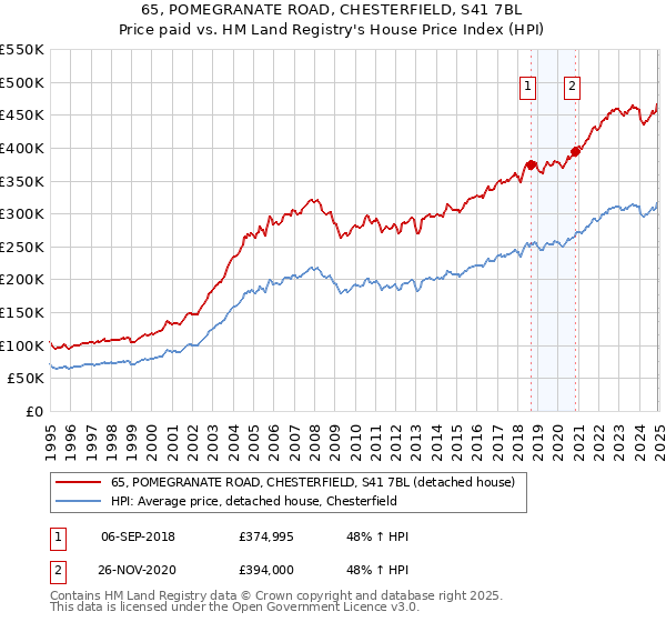 65, POMEGRANATE ROAD, CHESTERFIELD, S41 7BL: Price paid vs HM Land Registry's House Price Index