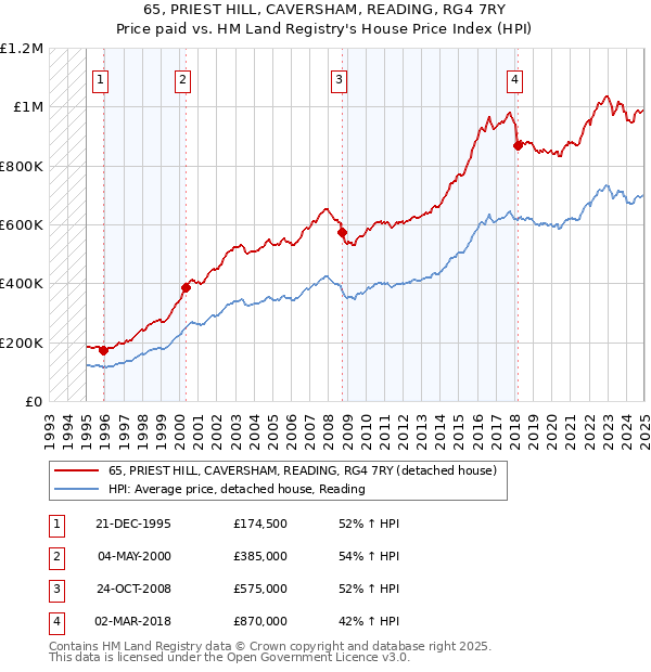 65, PRIEST HILL, CAVERSHAM, READING, RG4 7RY: Price paid vs HM Land Registry's House Price Index