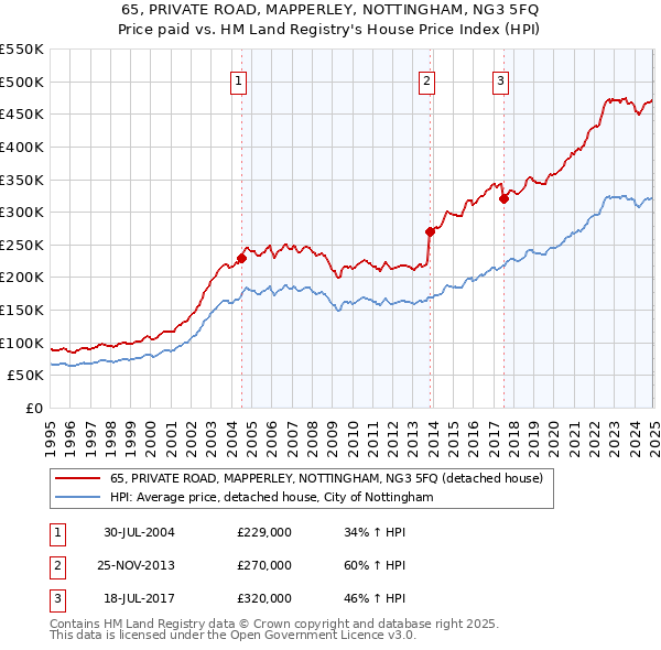 65, PRIVATE ROAD, MAPPERLEY, NOTTINGHAM, NG3 5FQ: Price paid vs HM Land Registry's House Price Index