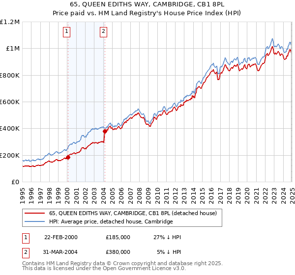 65, QUEEN EDITHS WAY, CAMBRIDGE, CB1 8PL: Price paid vs HM Land Registry's House Price Index