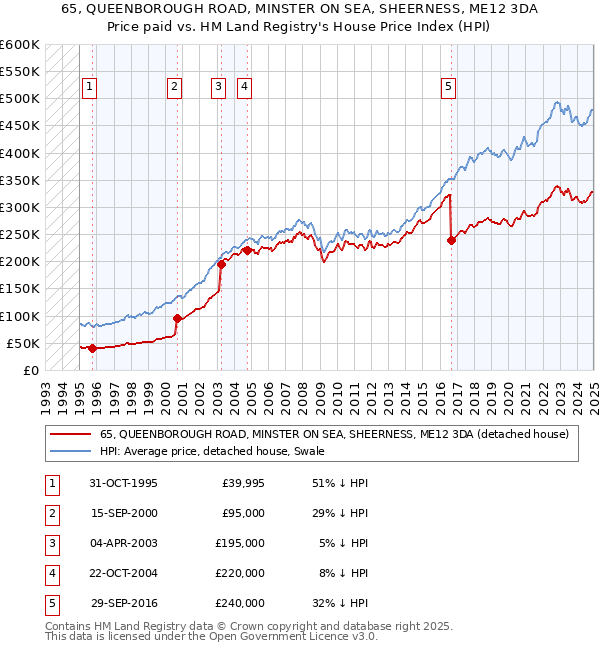 65, QUEENBOROUGH ROAD, MINSTER ON SEA, SHEERNESS, ME12 3DA: Price paid vs HM Land Registry's House Price Index
