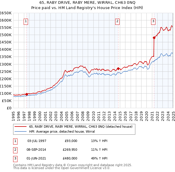 65, RABY DRIVE, RABY MERE, WIRRAL, CH63 0NQ: Price paid vs HM Land Registry's House Price Index