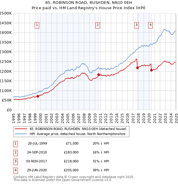 65, ROBINSON ROAD, RUSHDEN, NN10 0EH: Price paid vs HM Land Registry's House Price Index