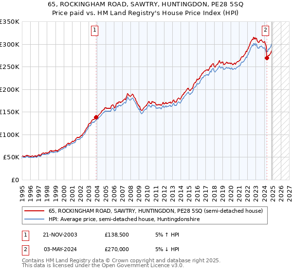 65, ROCKINGHAM ROAD, SAWTRY, HUNTINGDON, PE28 5SQ: Price paid vs HM Land Registry's House Price Index