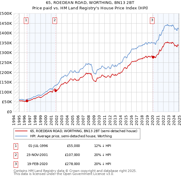 65, ROEDEAN ROAD, WORTHING, BN13 2BT: Price paid vs HM Land Registry's House Price Index