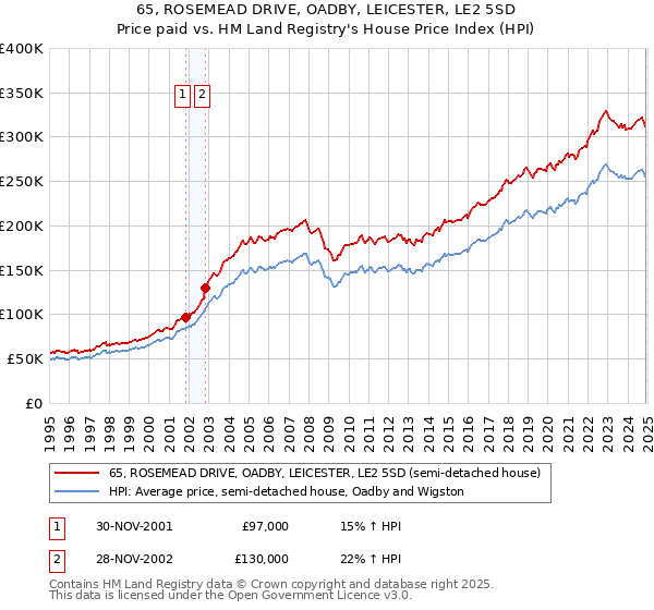 65, ROSEMEAD DRIVE, OADBY, LEICESTER, LE2 5SD: Price paid vs HM Land Registry's House Price Index