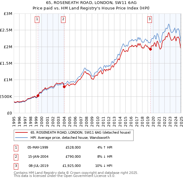 65, ROSENEATH ROAD, LONDON, SW11 6AG: Price paid vs HM Land Registry's House Price Index