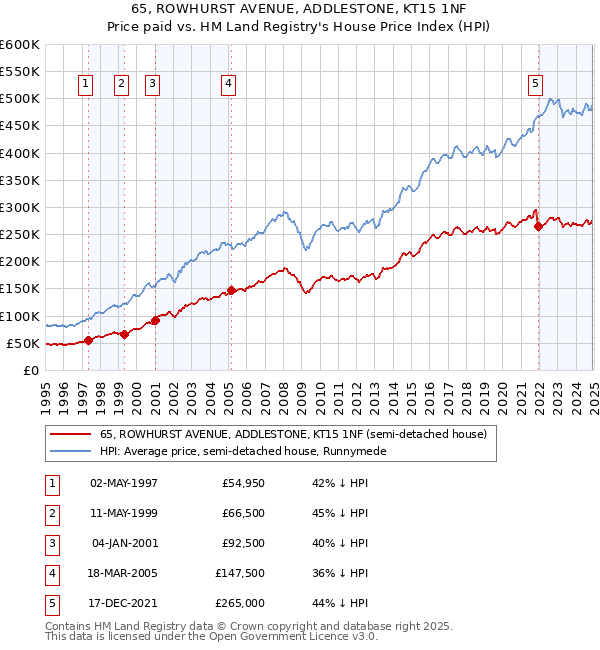 65, ROWHURST AVENUE, ADDLESTONE, KT15 1NF: Price paid vs HM Land Registry's House Price Index